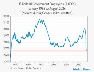 Trump cuts the bureaucrats
